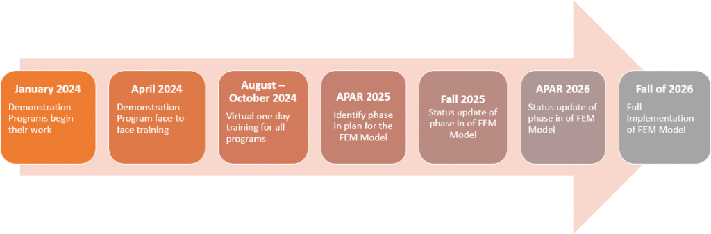 graphic describing the timeline for the Future Education Model (FEM)